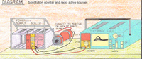 Scintillation Counter And Radioactive Sources