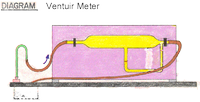 Venturi Meter (Pressure Measurements in Fluid Flow)