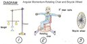 Angular Momentum Chair Diagram
