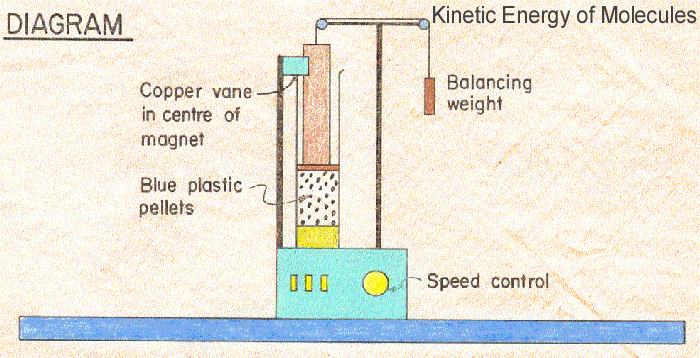 Kinetic Energy of Molecules Diagram