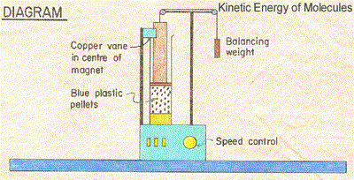 Kinetic Energy of Molecules Diagram